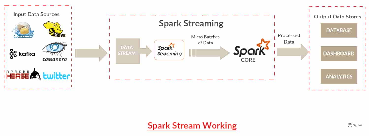 Apache Spark Vs Apache Flink – How To Choose The Right Solution