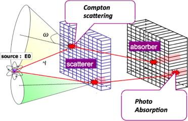 Compton camera measures gamma-ray polarization in nuclear physics experiment