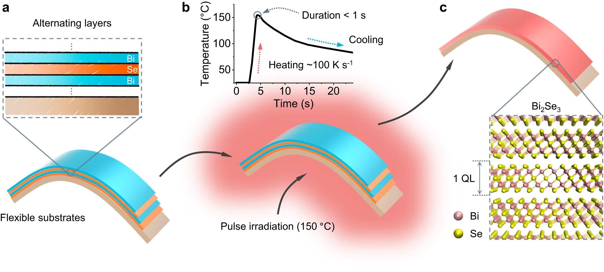 Low-temperature pulse irradiation technique enables flexible optoelectronic devices