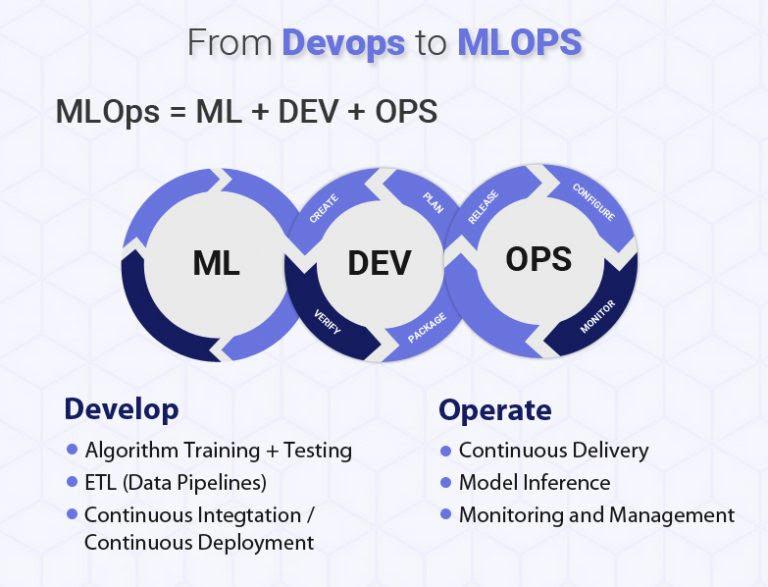 Best Practices for Implementing MLOps