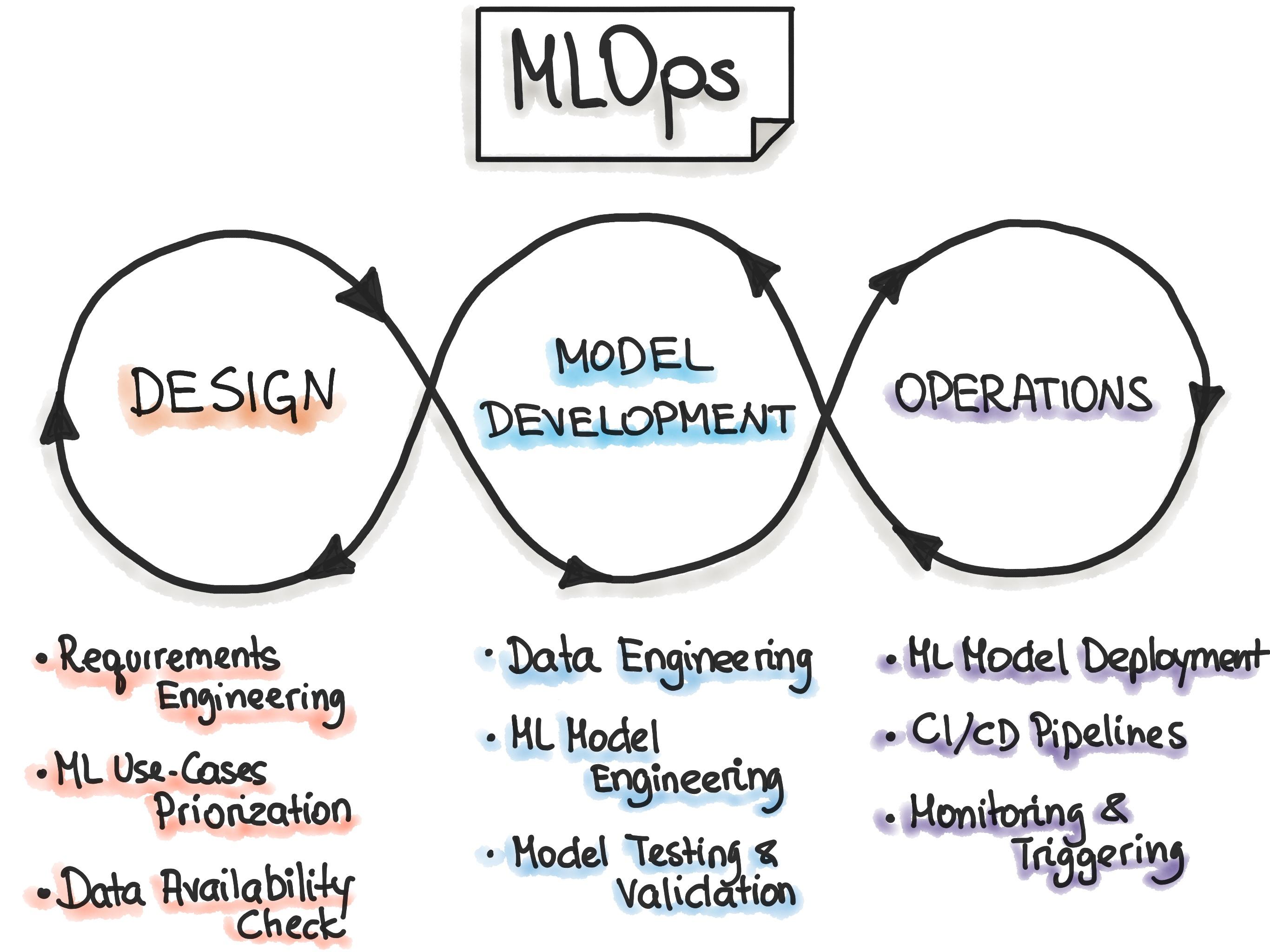 Key Concepts in MLOps